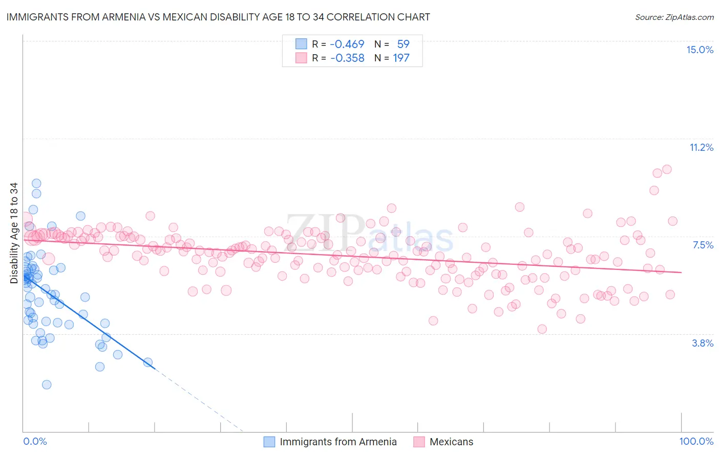Immigrants from Armenia vs Mexican Disability Age 18 to 34