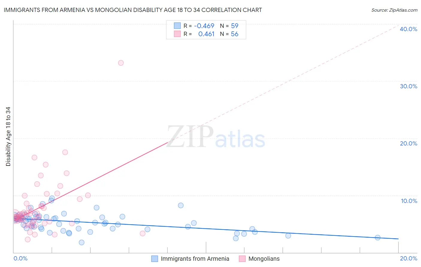 Immigrants from Armenia vs Mongolian Disability Age 18 to 34