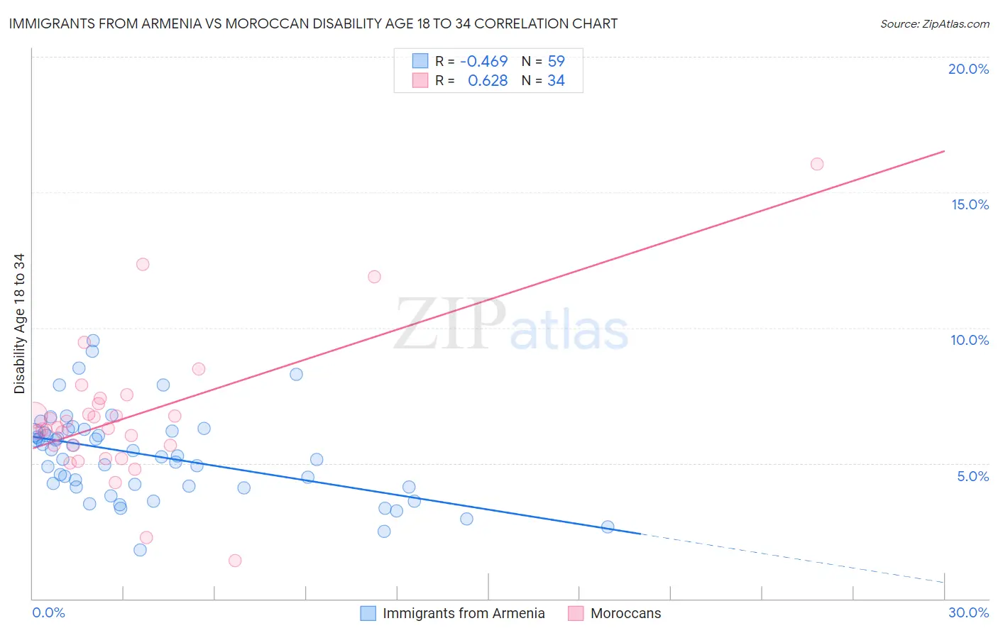 Immigrants from Armenia vs Moroccan Disability Age 18 to 34