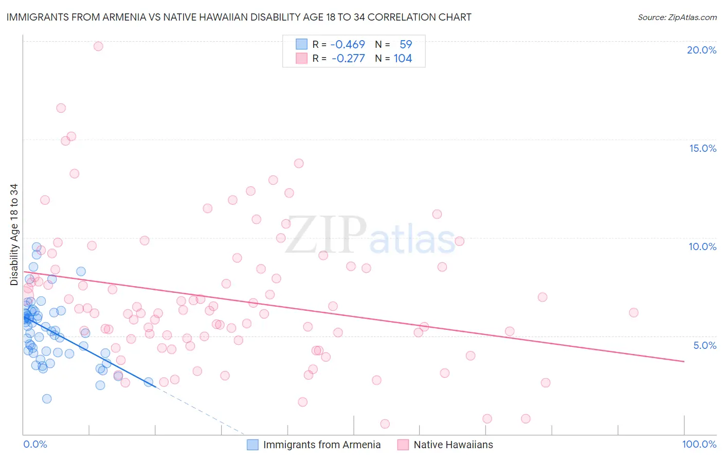 Immigrants from Armenia vs Native Hawaiian Disability Age 18 to 34