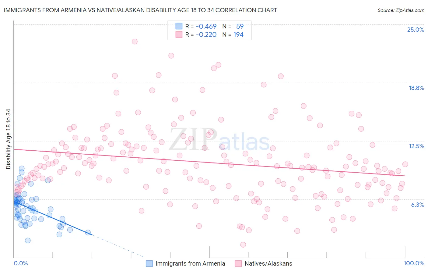 Immigrants from Armenia vs Native/Alaskan Disability Age 18 to 34