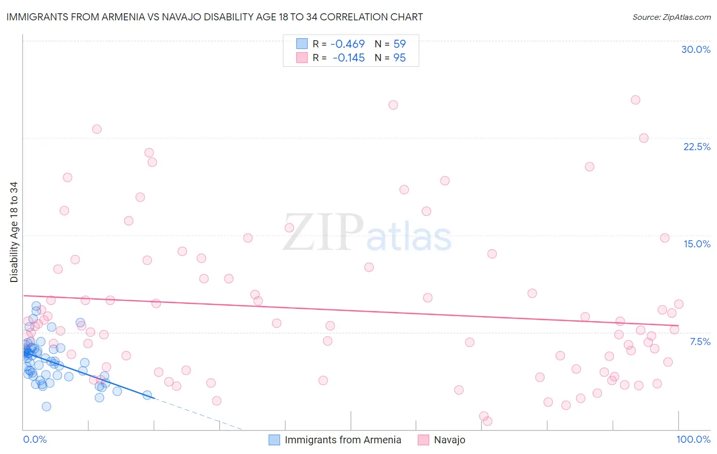 Immigrants from Armenia vs Navajo Disability Age 18 to 34