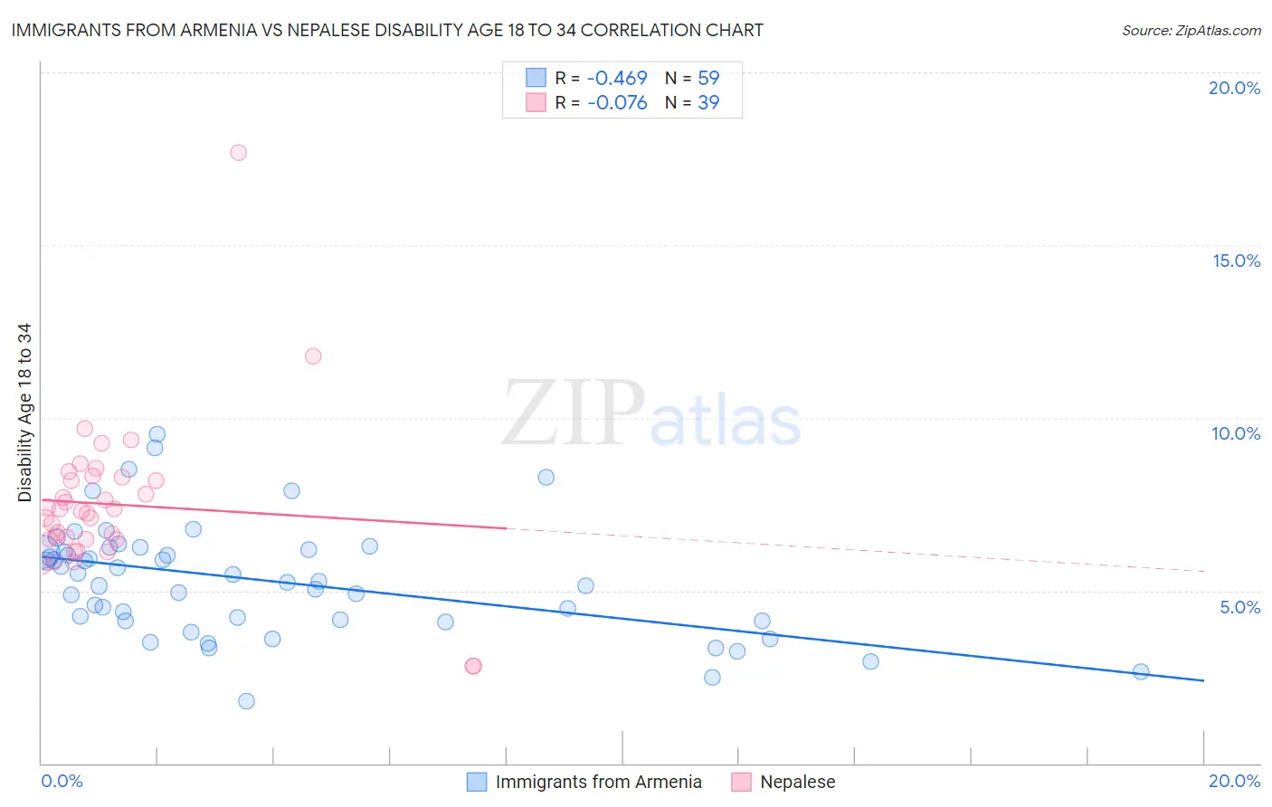 Immigrants from Armenia vs Nepalese Disability Age 18 to 34