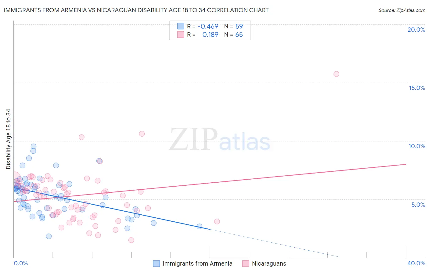Immigrants from Armenia vs Nicaraguan Disability Age 18 to 34