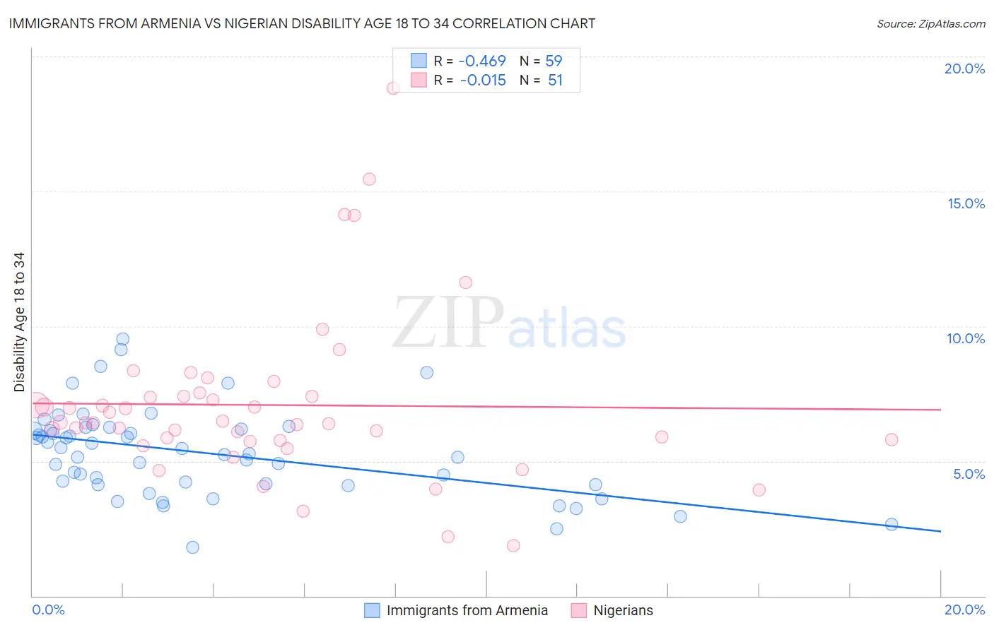 Immigrants from Armenia vs Nigerian Disability Age 18 to 34