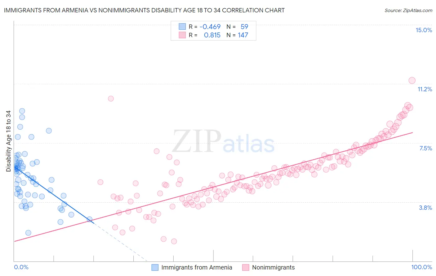 Immigrants from Armenia vs Nonimmigrants Disability Age 18 to 34