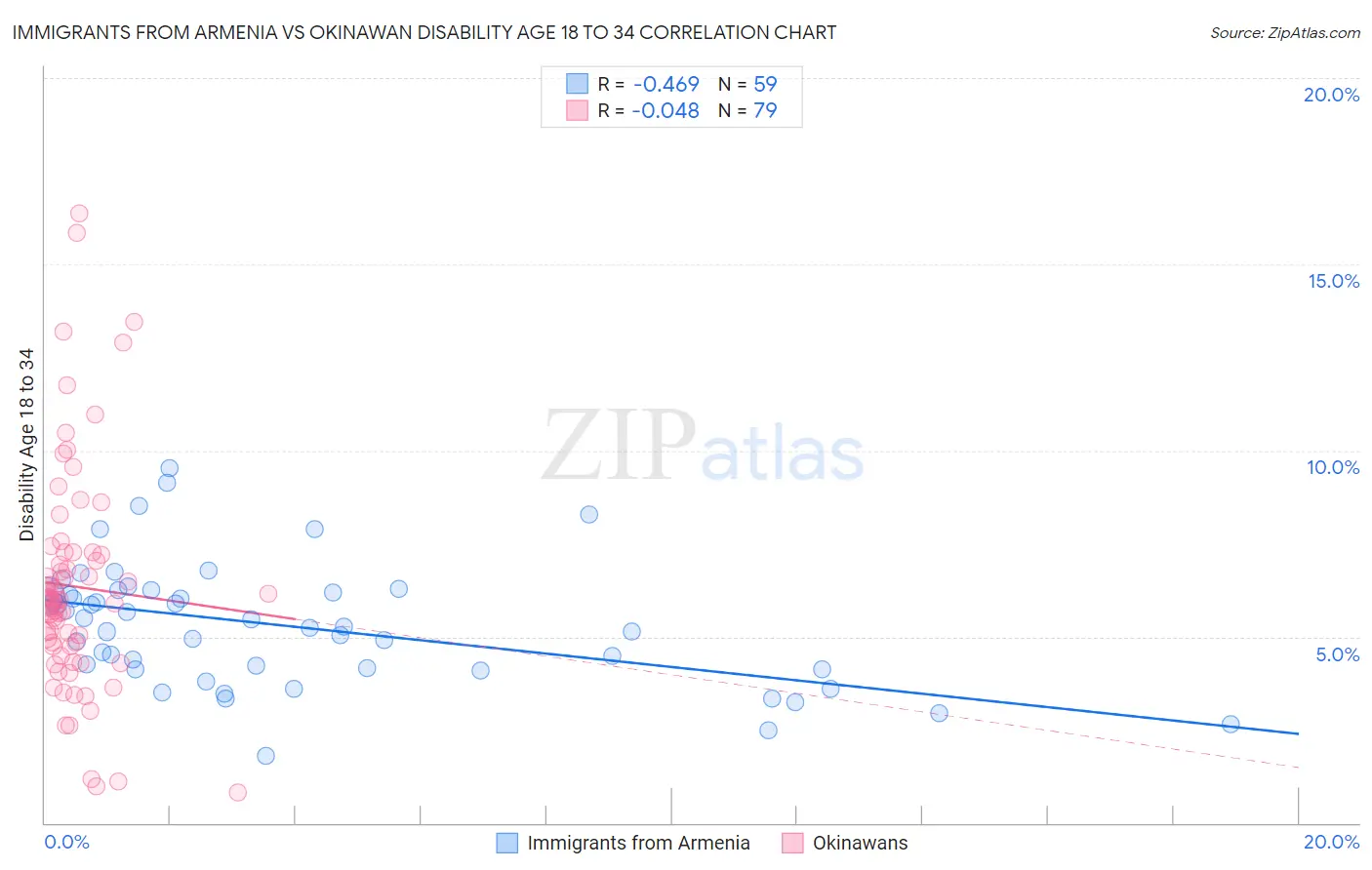 Immigrants from Armenia vs Okinawan Disability Age 18 to 34