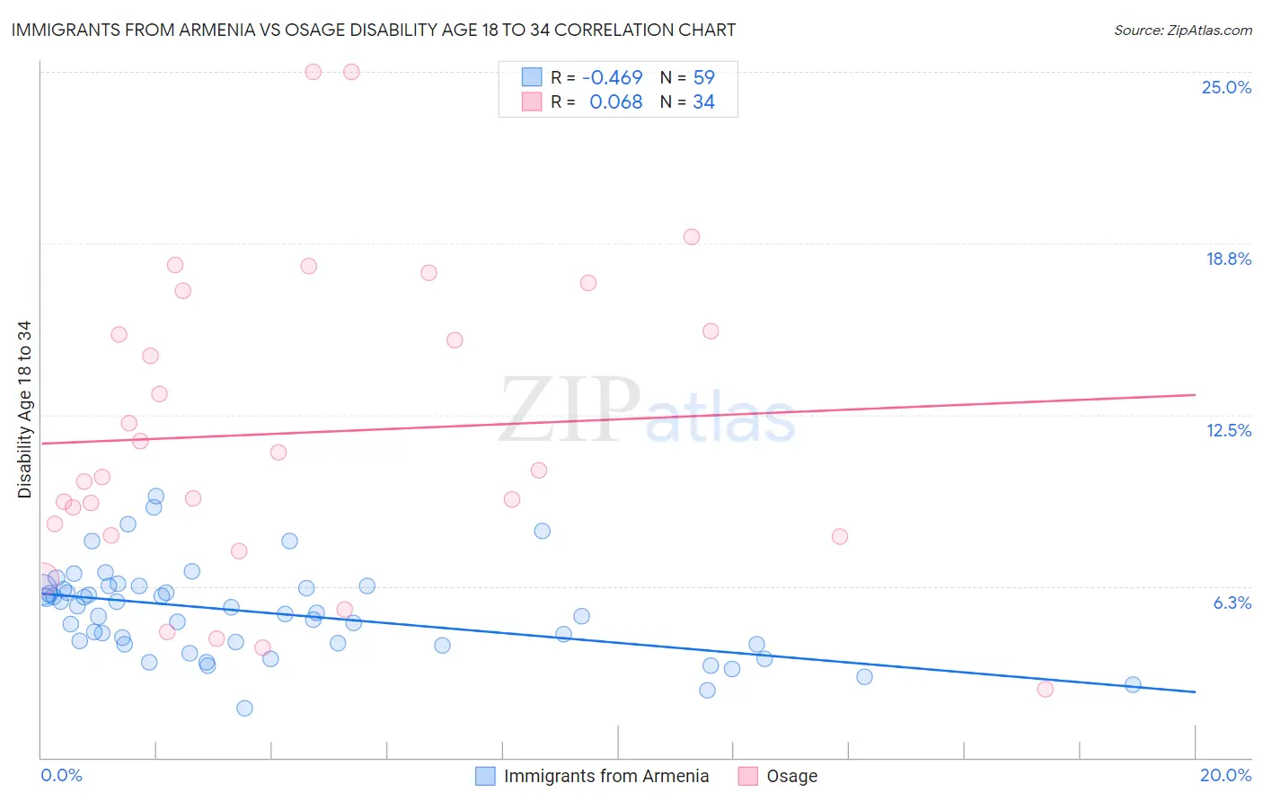 Immigrants from Armenia vs Osage Disability Age 18 to 34