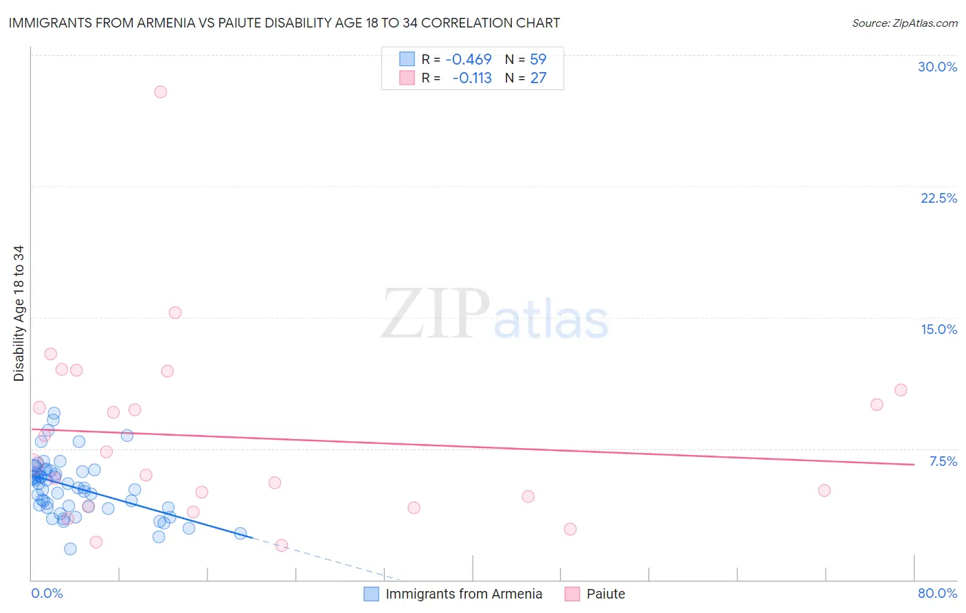 Immigrants from Armenia vs Paiute Disability Age 18 to 34