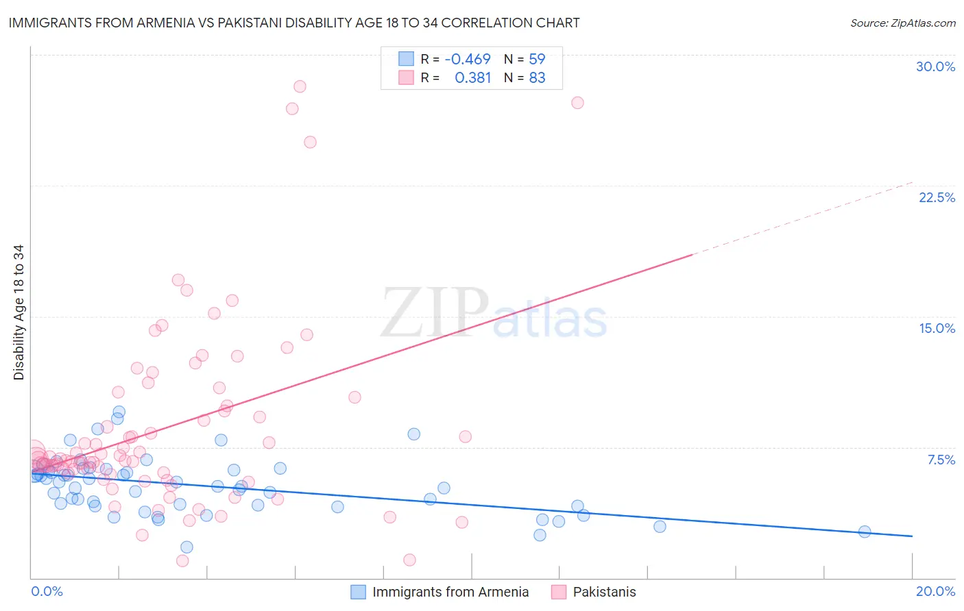 Immigrants from Armenia vs Pakistani Disability Age 18 to 34