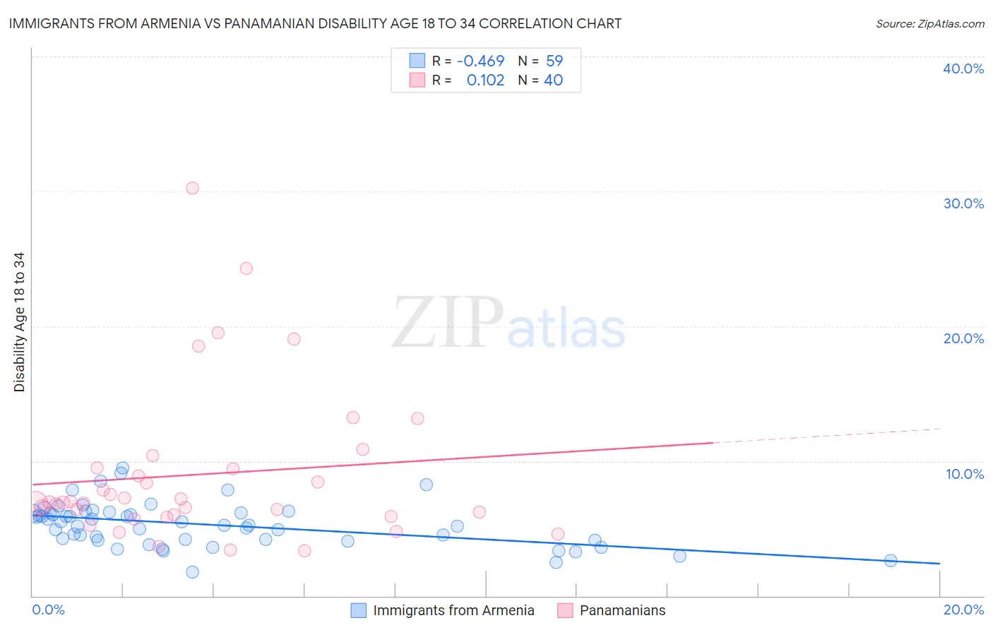 Immigrants from Armenia vs Panamanian Disability Age 18 to 34