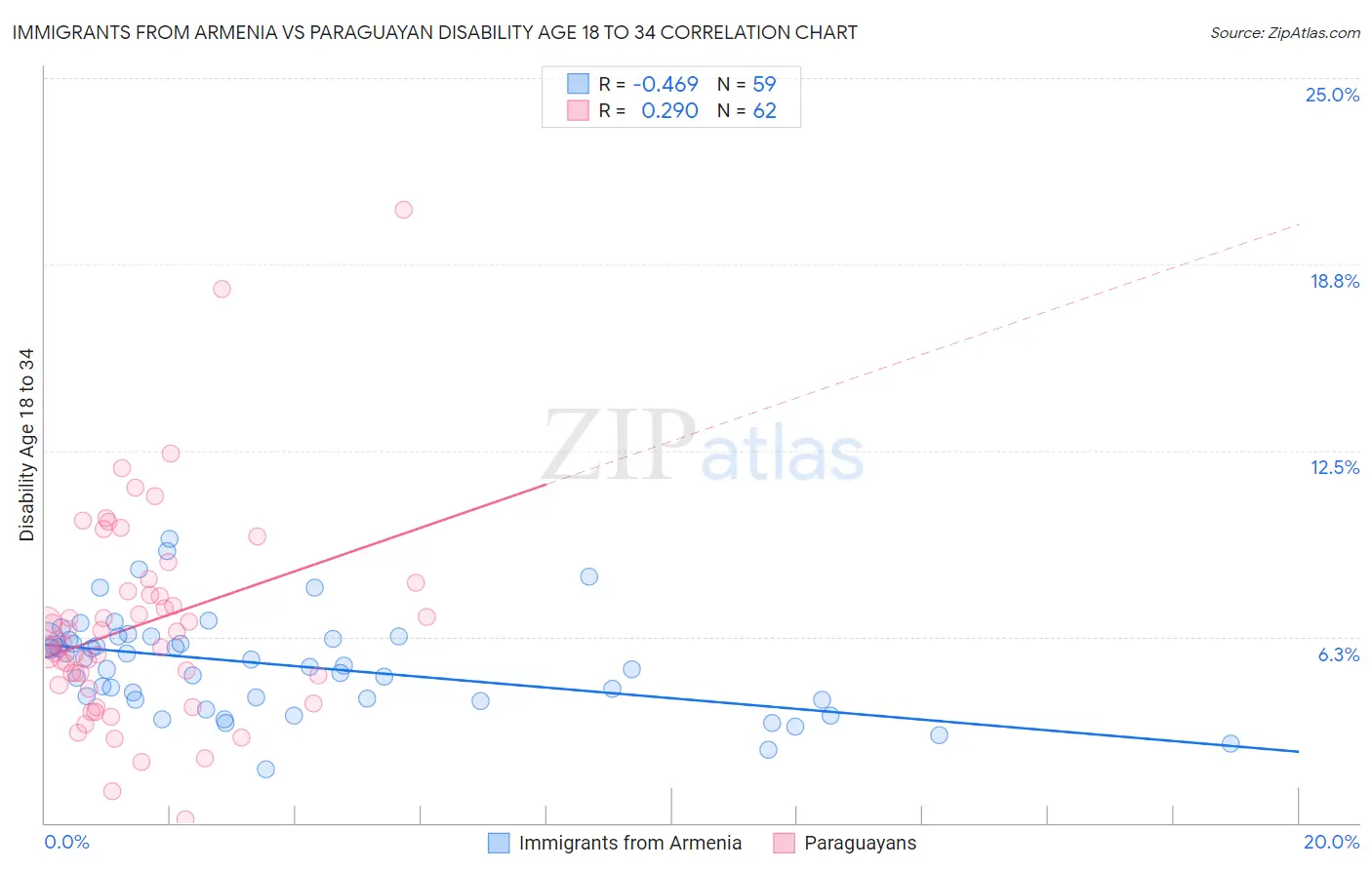 Immigrants from Armenia vs Paraguayan Disability Age 18 to 34