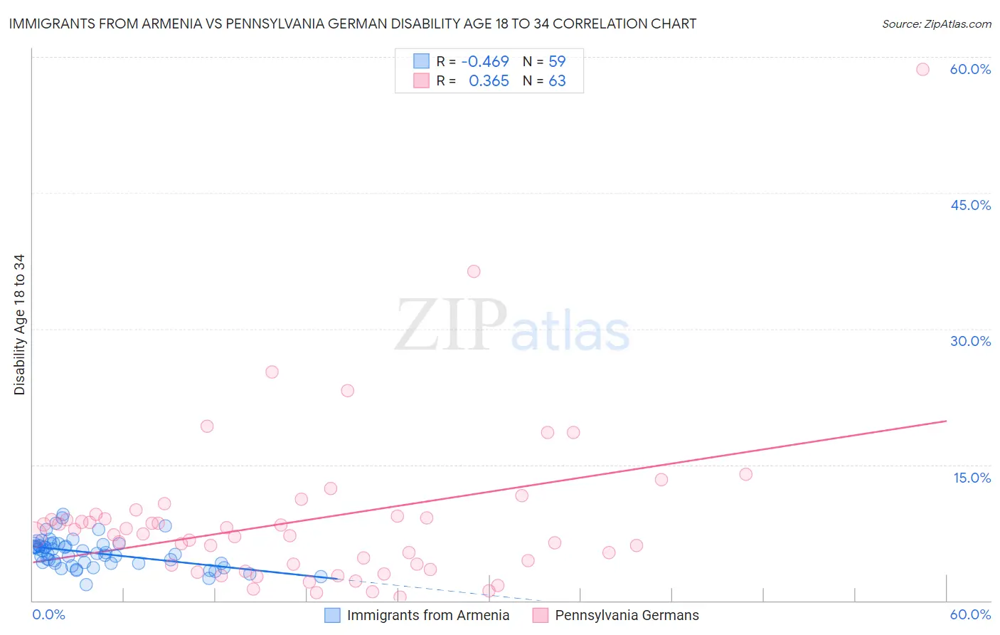Immigrants from Armenia vs Pennsylvania German Disability Age 18 to 34