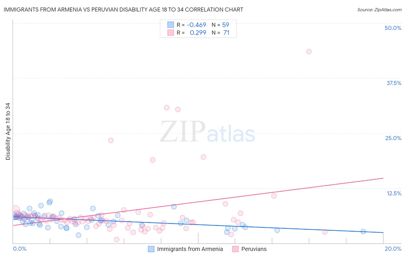 Immigrants from Armenia vs Peruvian Disability Age 18 to 34
