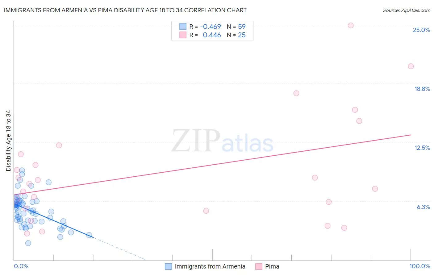 Immigrants from Armenia vs Pima Disability Age 18 to 34