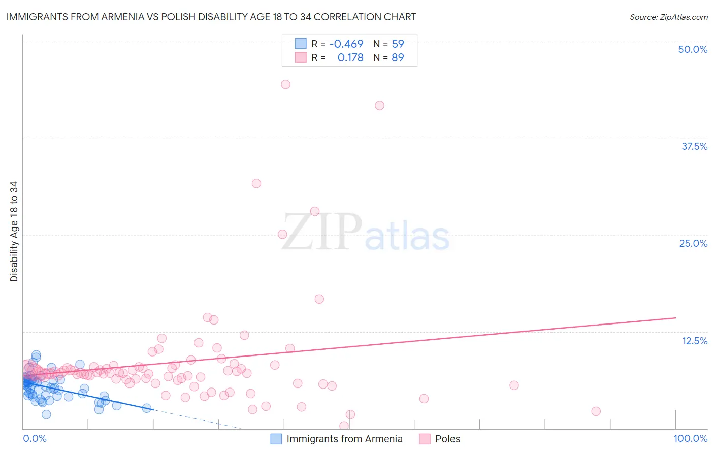 Immigrants from Armenia vs Polish Disability Age 18 to 34