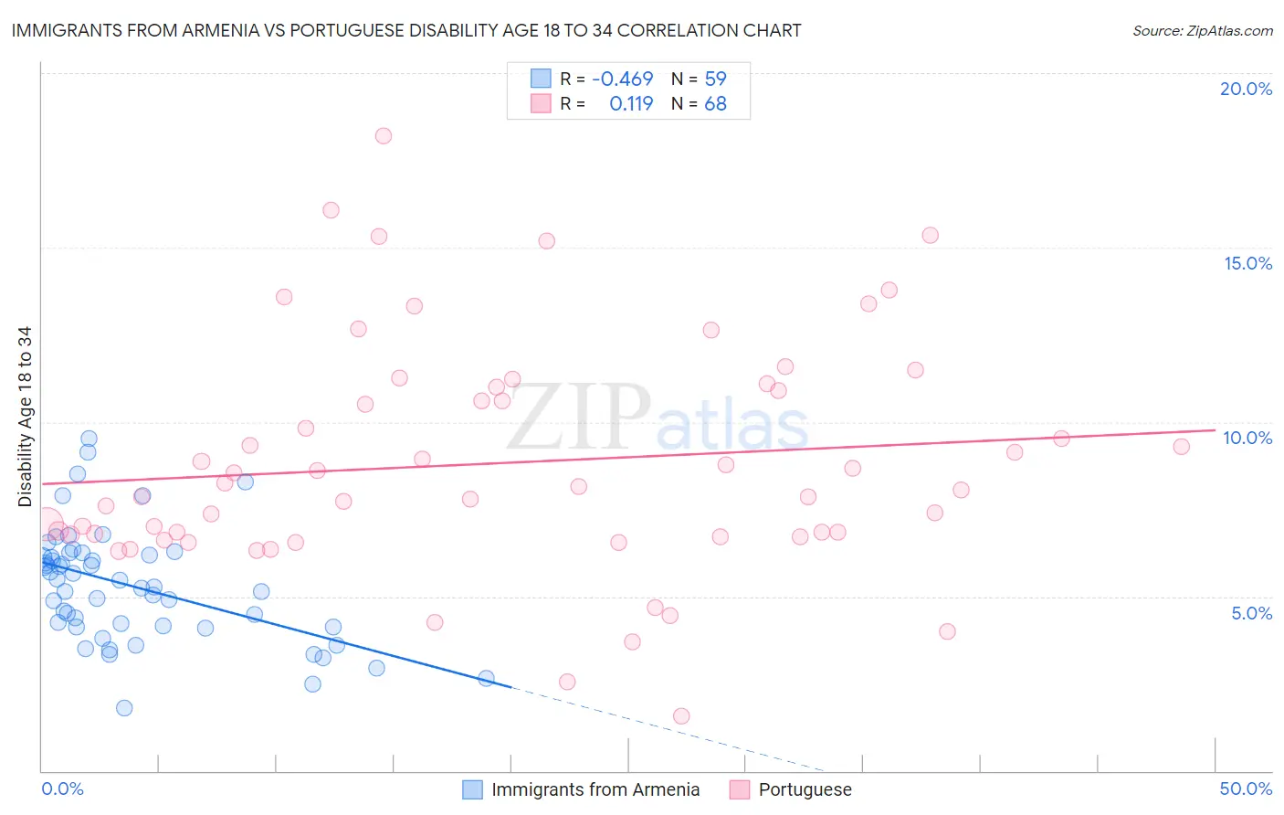 Immigrants from Armenia vs Portuguese Disability Age 18 to 34