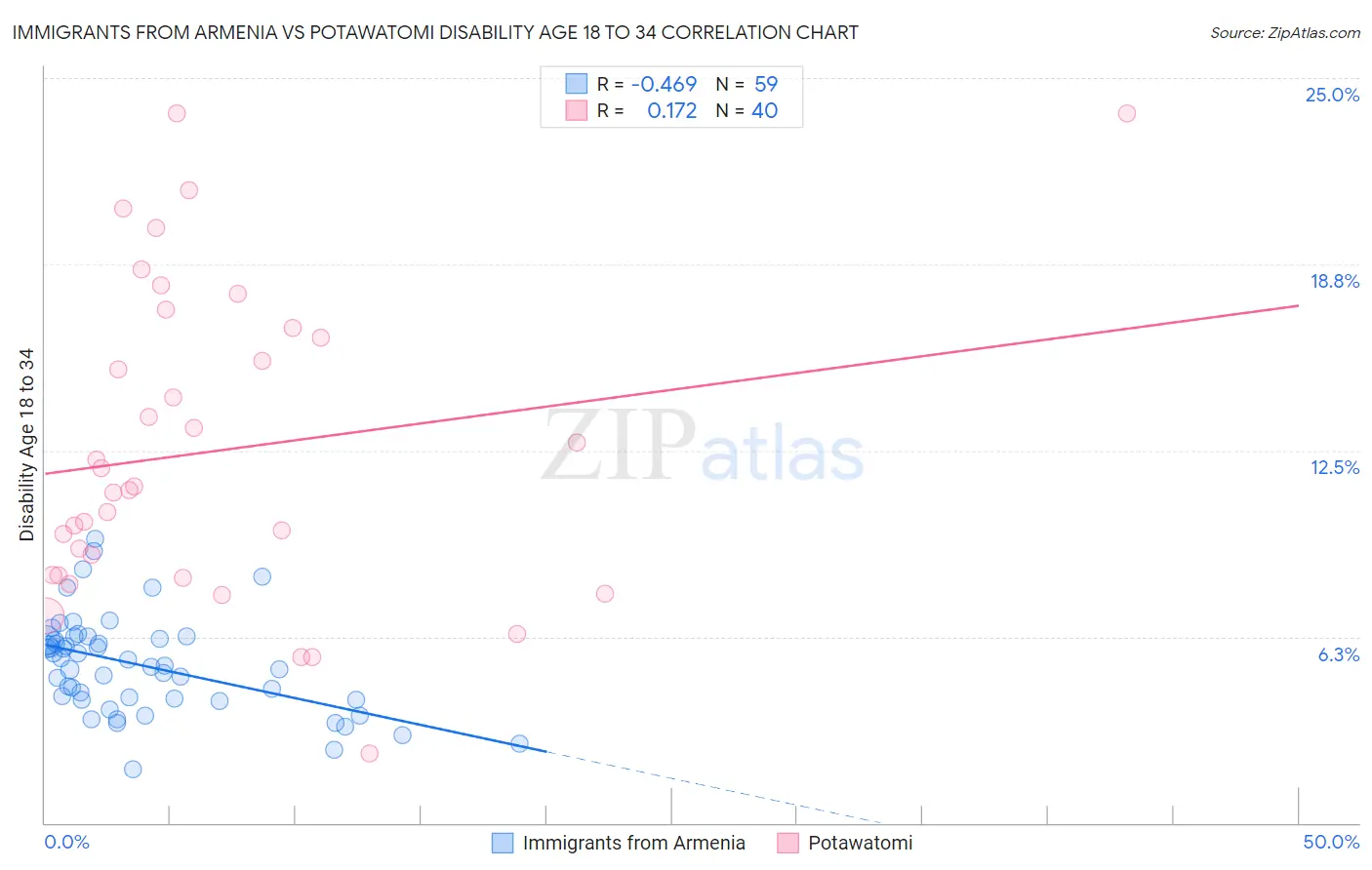 Immigrants from Armenia vs Potawatomi Disability Age 18 to 34