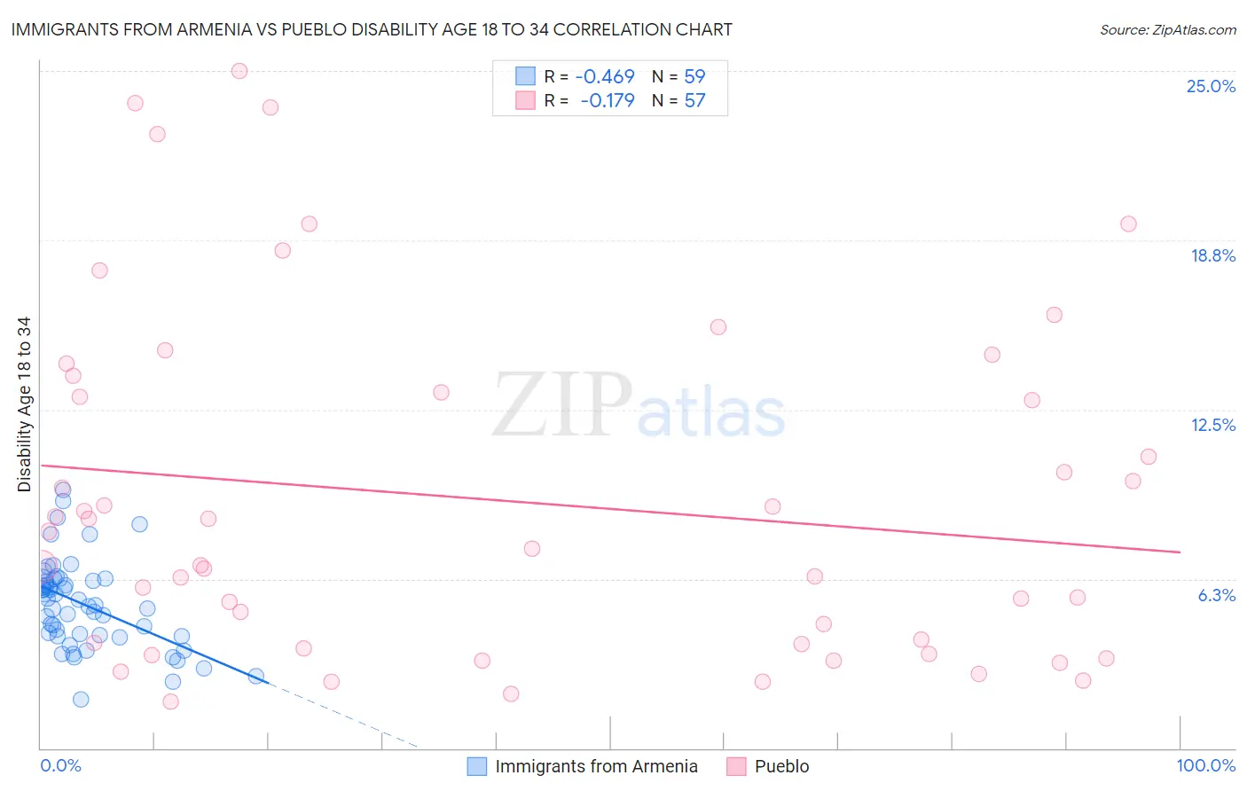 Immigrants from Armenia vs Pueblo Disability Age 18 to 34