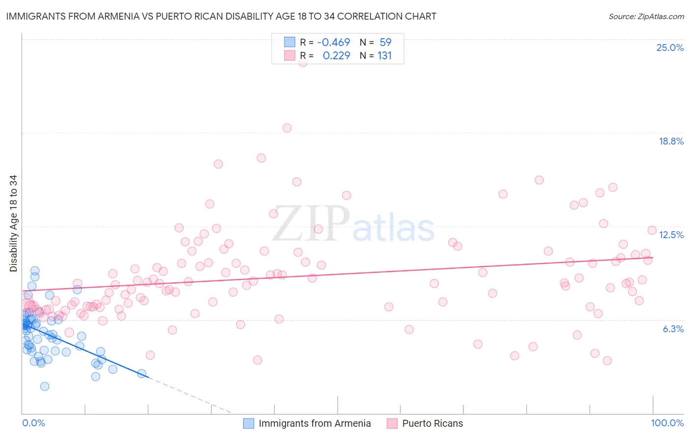 Immigrants from Armenia vs Puerto Rican Disability Age 18 to 34