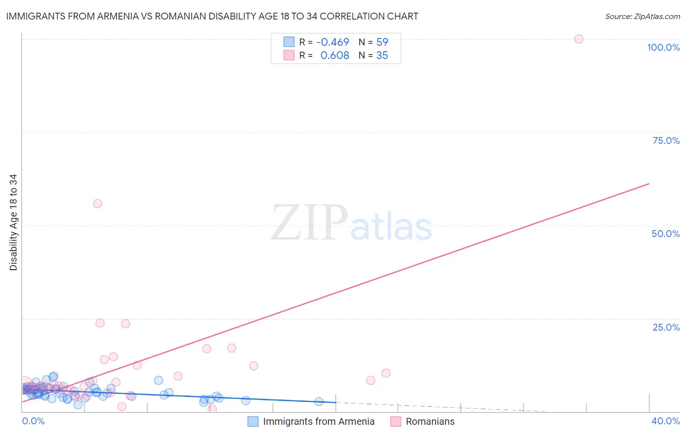 Immigrants from Armenia vs Romanian Disability Age 18 to 34