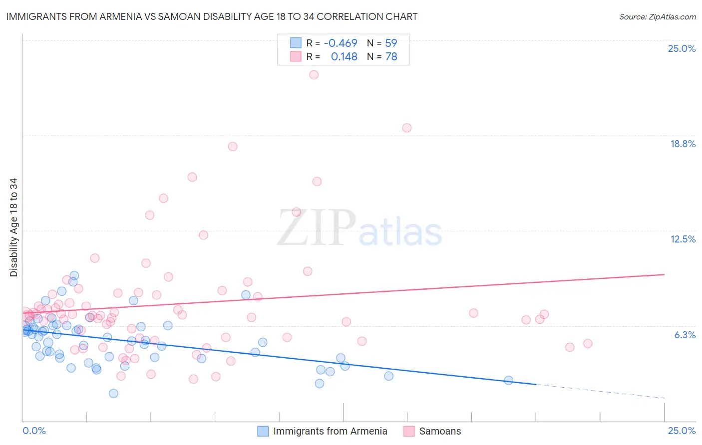 Immigrants from Armenia vs Samoan Disability Age 18 to 34