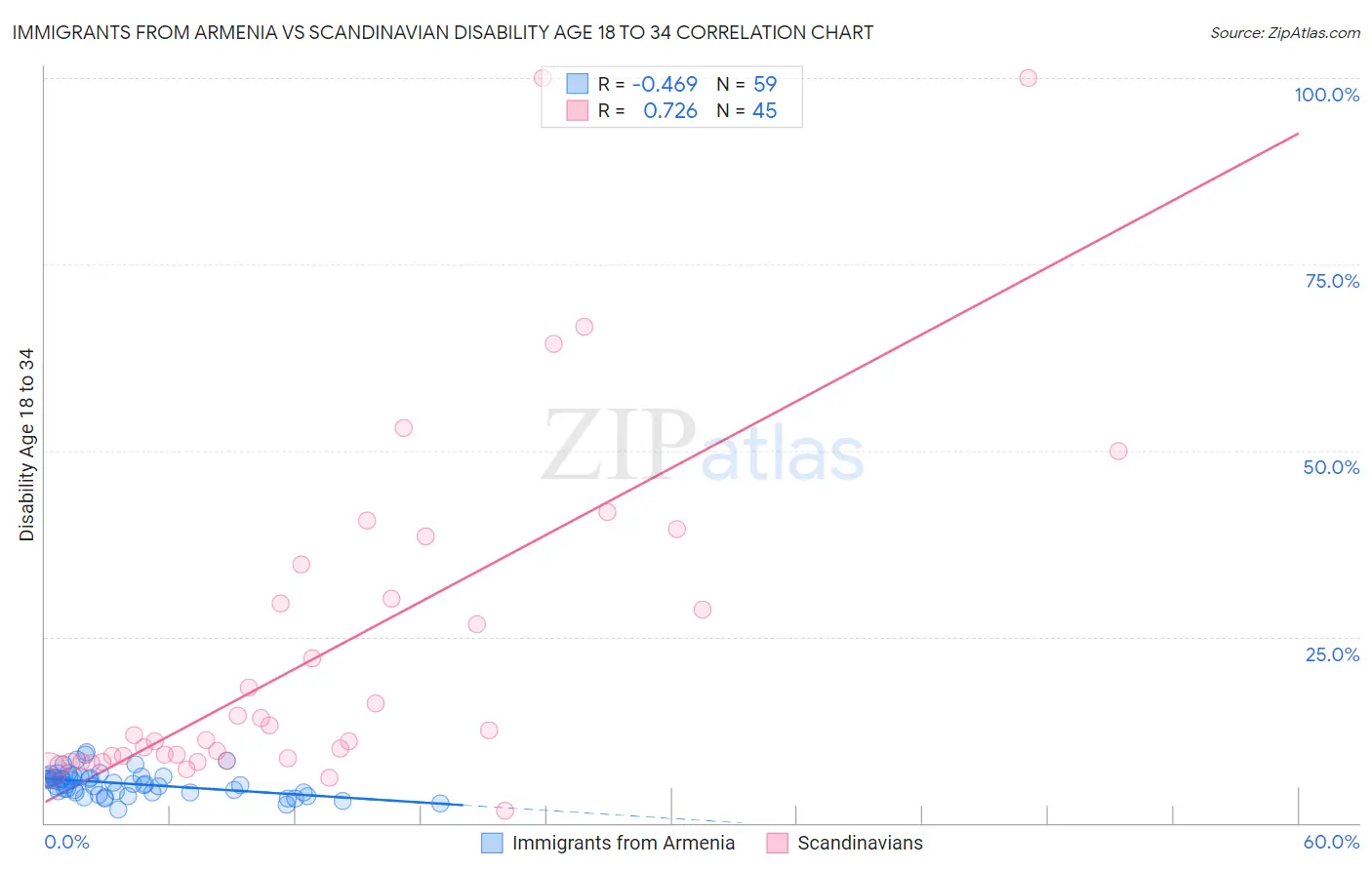 Immigrants from Armenia vs Scandinavian Disability Age 18 to 34