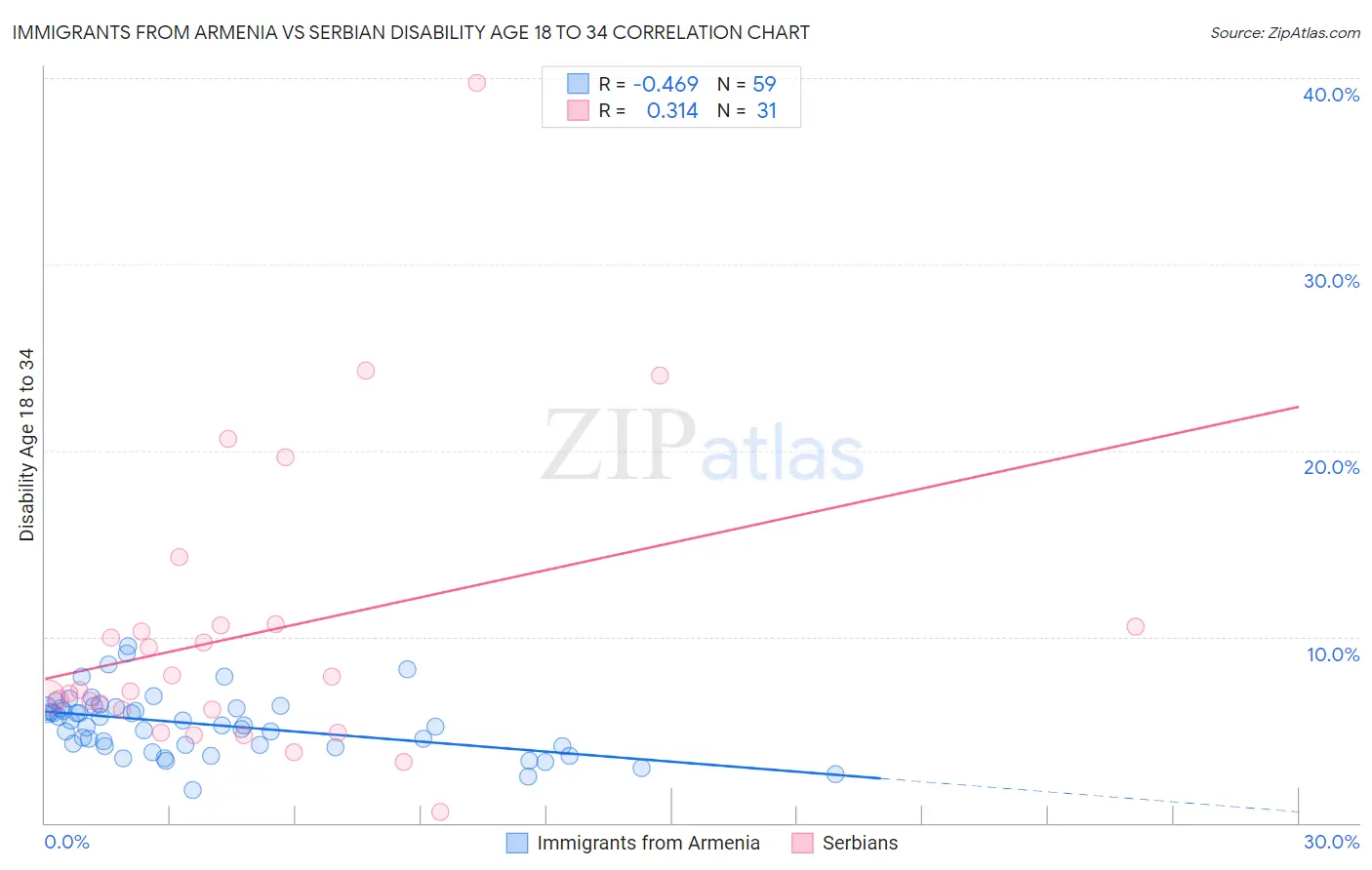 Immigrants from Armenia vs Serbian Disability Age 18 to 34