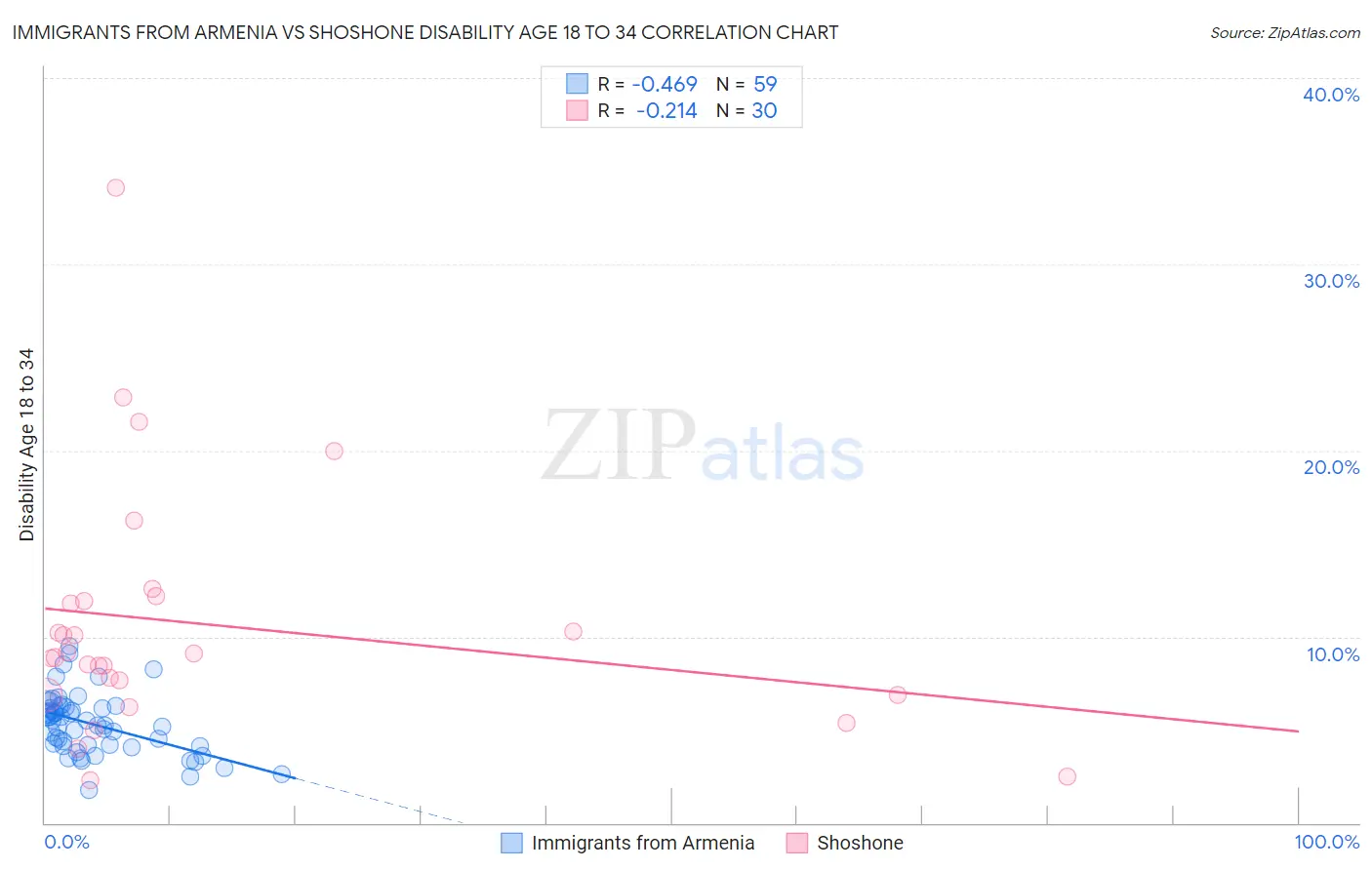 Immigrants from Armenia vs Shoshone Disability Age 18 to 34