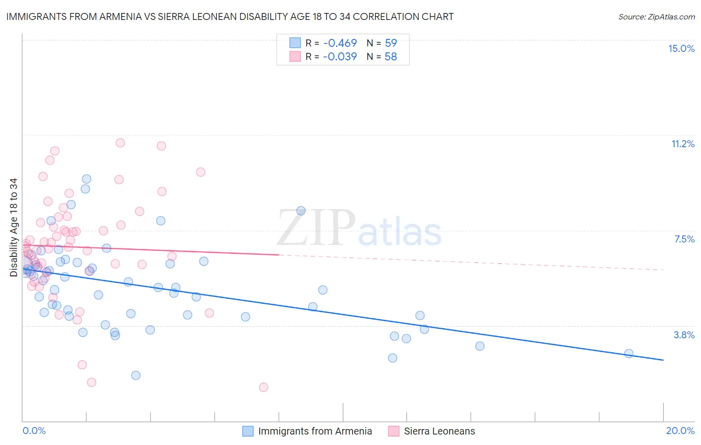 Immigrants from Armenia vs Sierra Leonean Disability Age 18 to 34