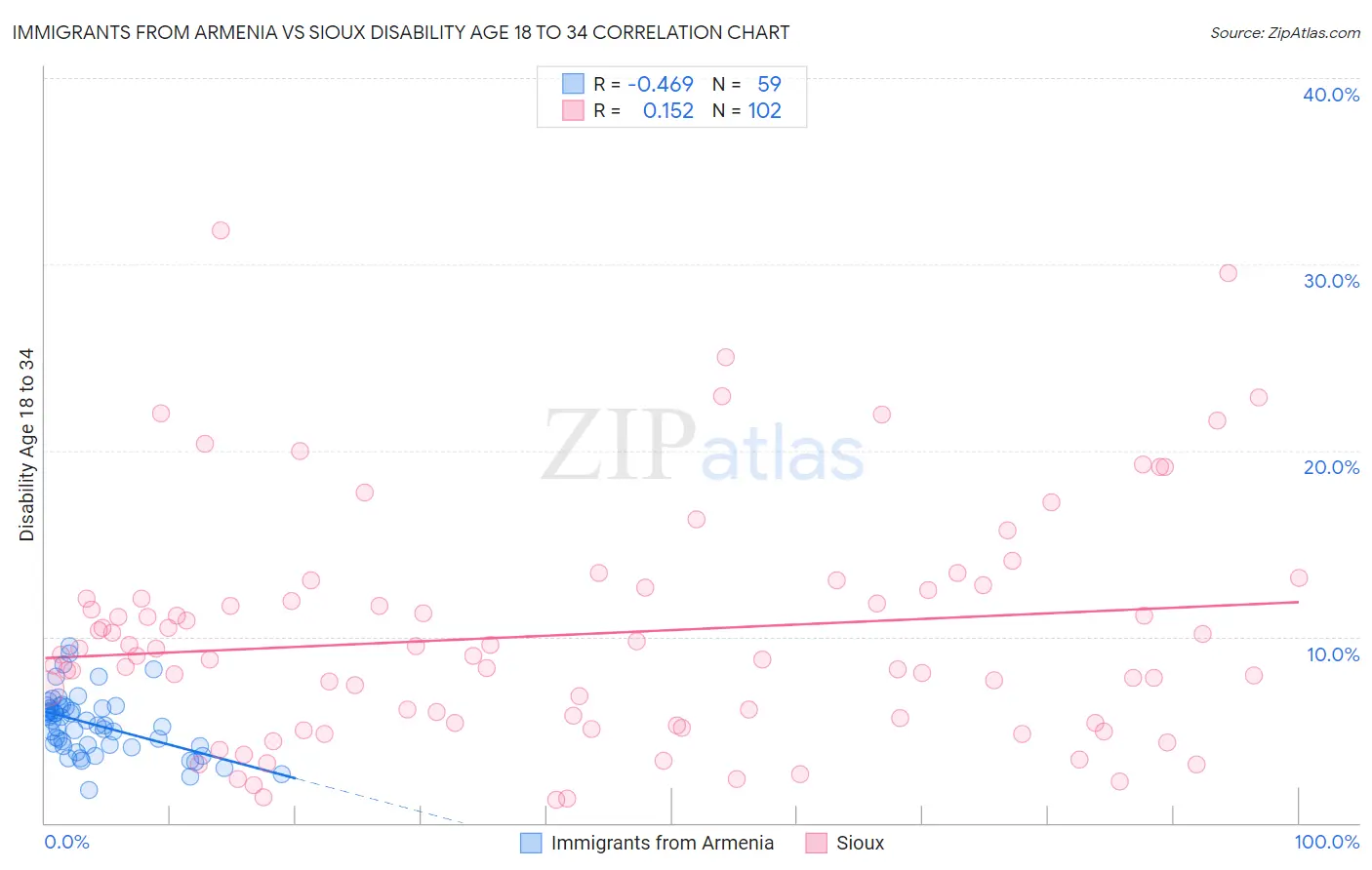 Immigrants from Armenia vs Sioux Disability Age 18 to 34