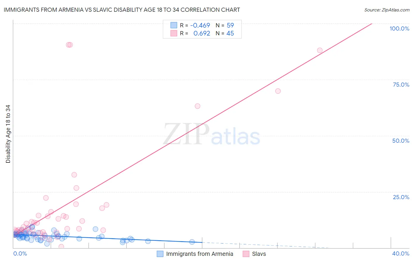 Immigrants from Armenia vs Slavic Disability Age 18 to 34