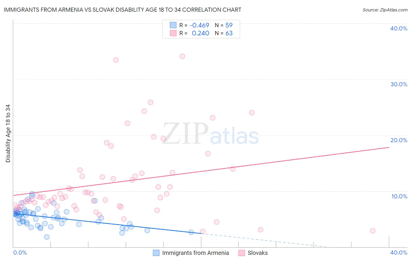 Immigrants from Armenia vs Slovak Disability Age 18 to 34