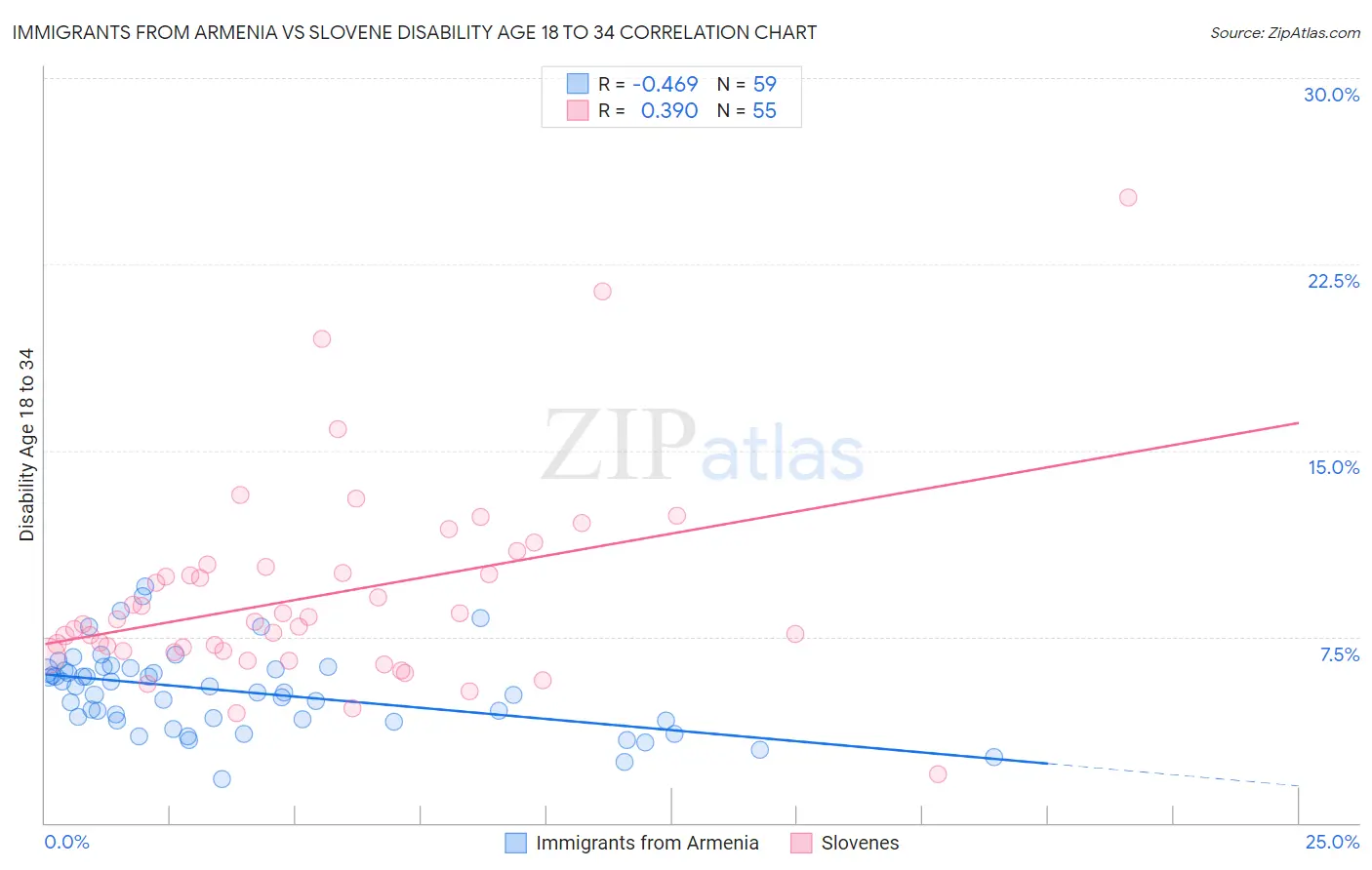 Immigrants from Armenia vs Slovene Disability Age 18 to 34