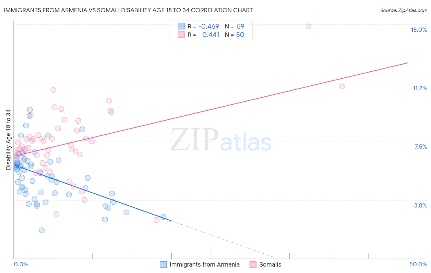 Immigrants from Armenia vs Somali Disability Age 18 to 34