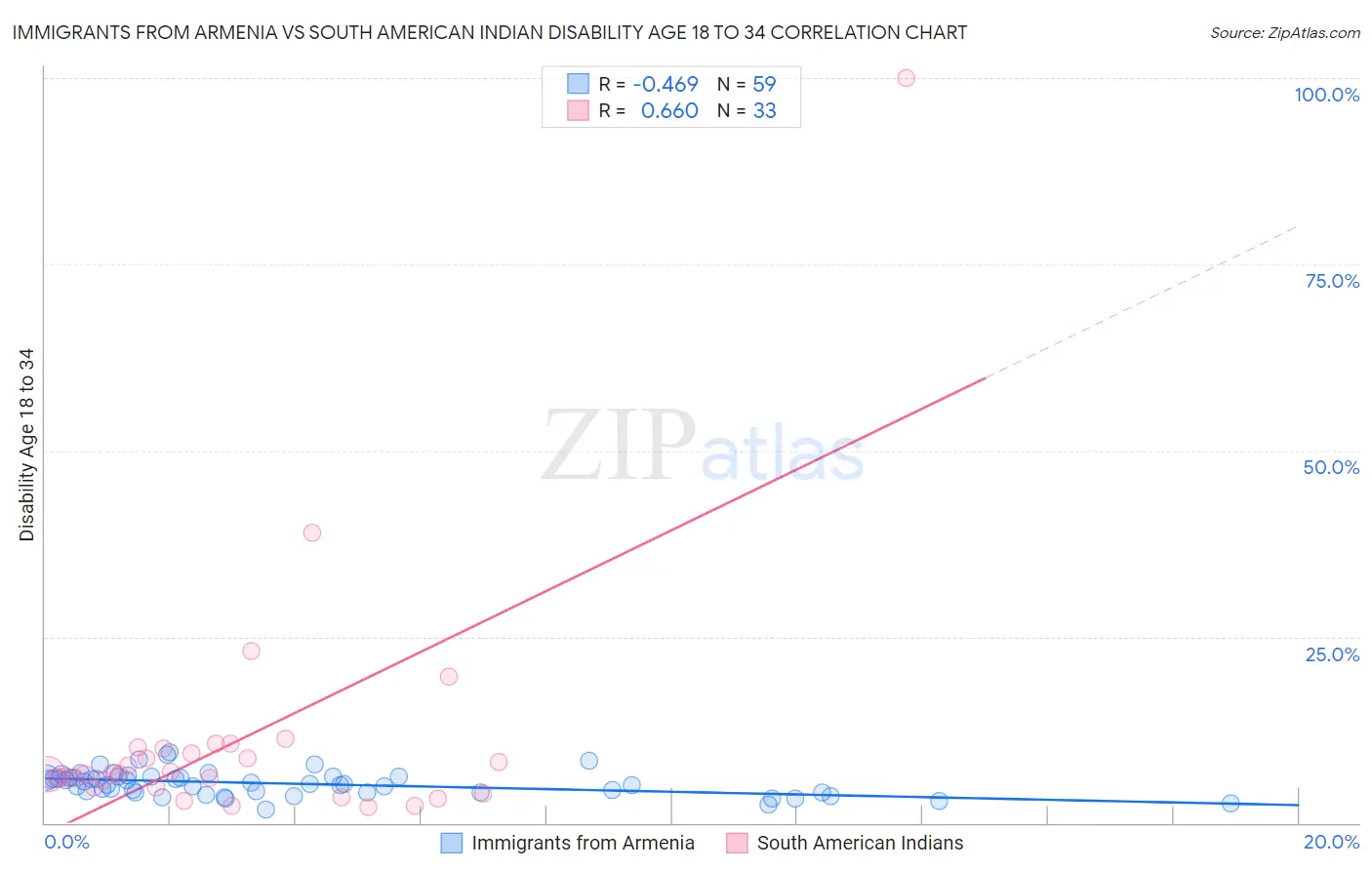 Immigrants from Armenia vs South American Indian Disability Age 18 to 34