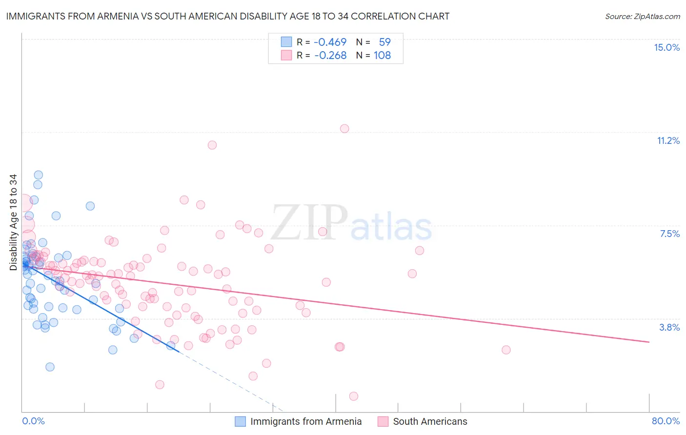 Immigrants from Armenia vs South American Disability Age 18 to 34