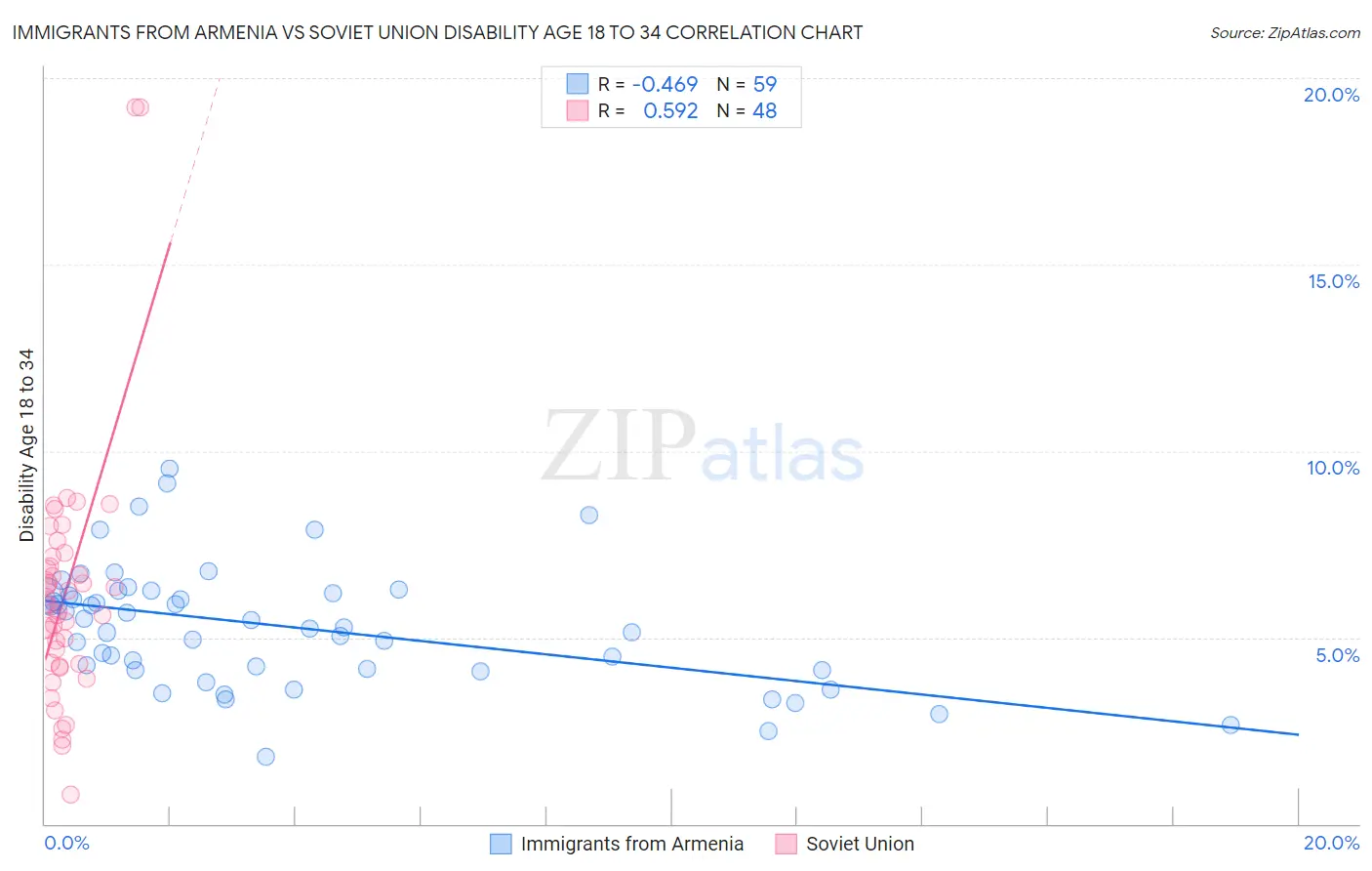 Immigrants from Armenia vs Soviet Union Disability Age 18 to 34
