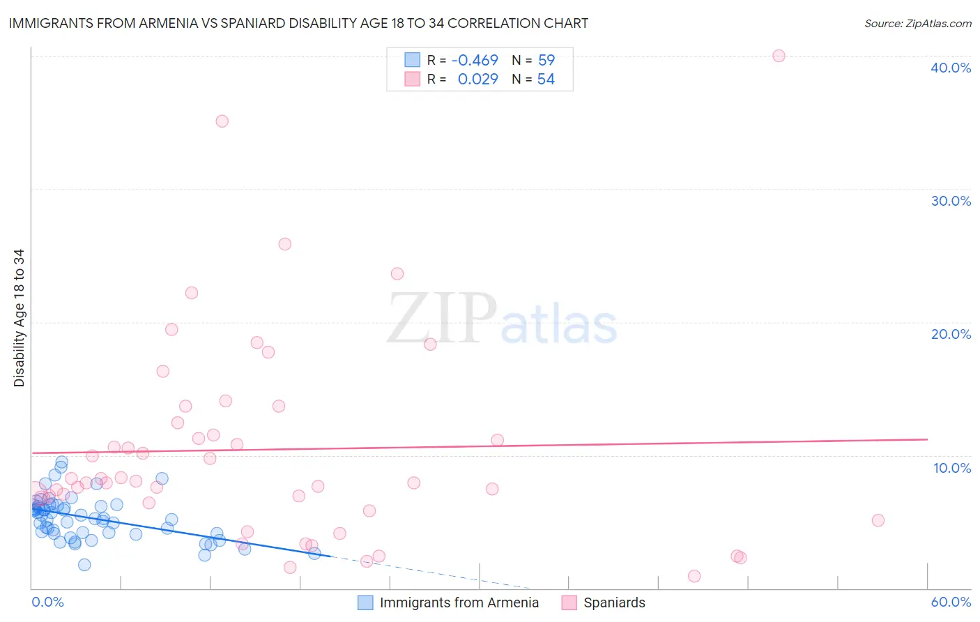 Immigrants from Armenia vs Spaniard Disability Age 18 to 34
