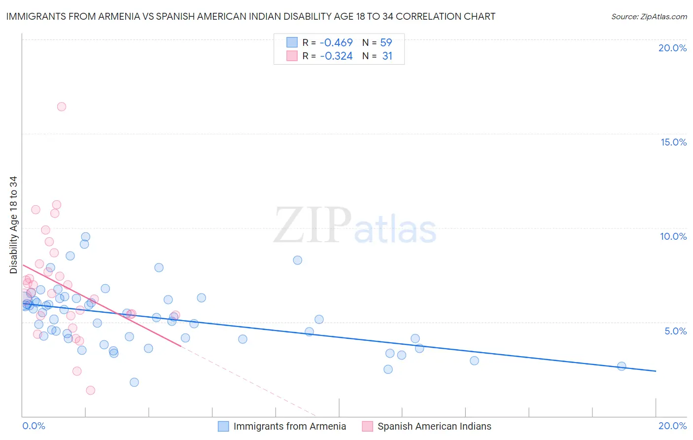 Immigrants from Armenia vs Spanish American Indian Disability Age 18 to 34