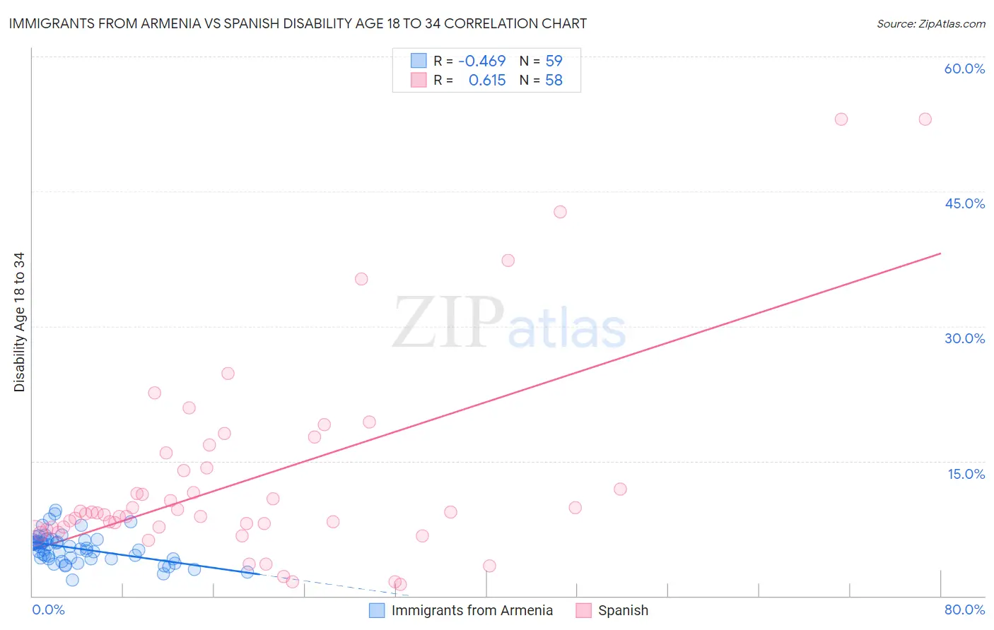 Immigrants from Armenia vs Spanish Disability Age 18 to 34