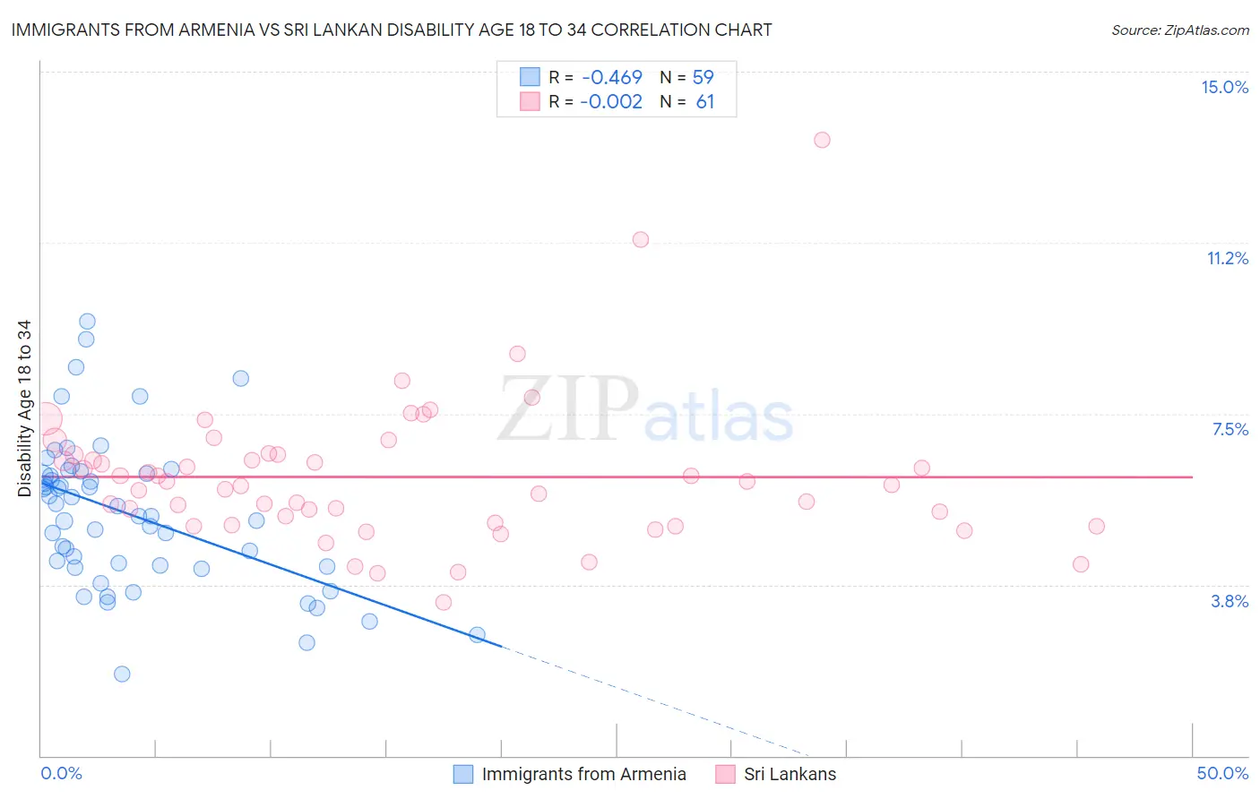 Immigrants from Armenia vs Sri Lankan Disability Age 18 to 34