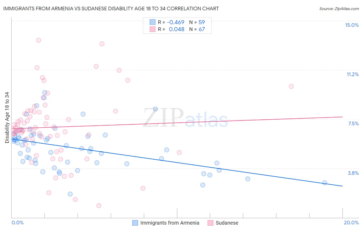 Immigrants from Armenia vs Sudanese Disability Age 18 to 34
