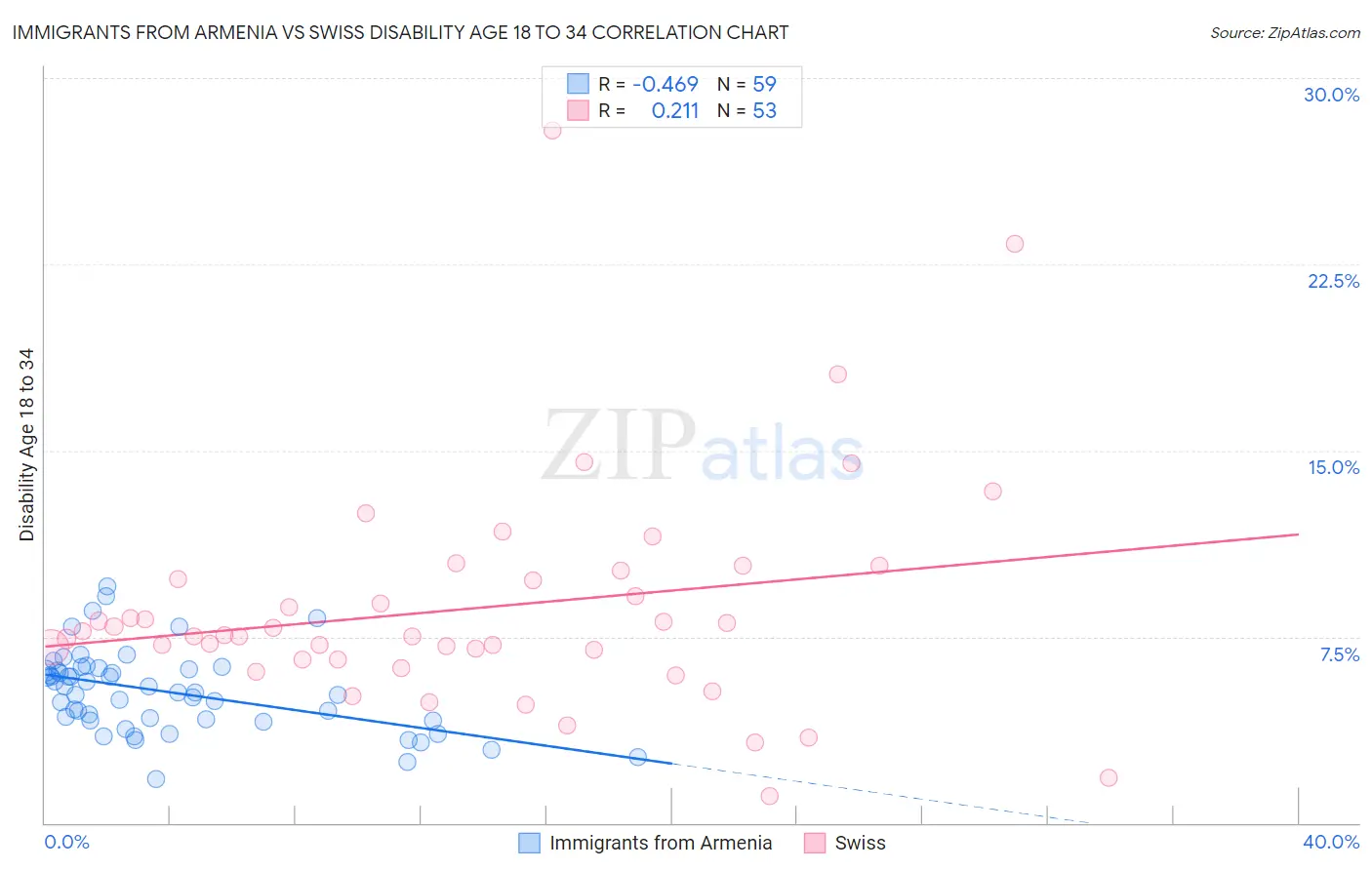 Immigrants from Armenia vs Swiss Disability Age 18 to 34
