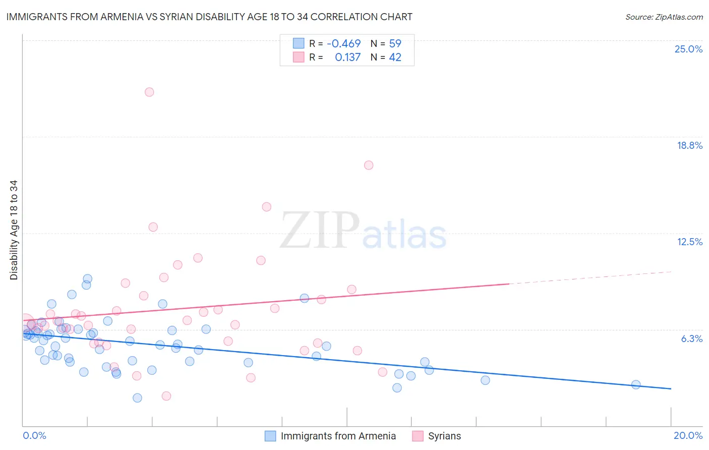 Immigrants from Armenia vs Syrian Disability Age 18 to 34