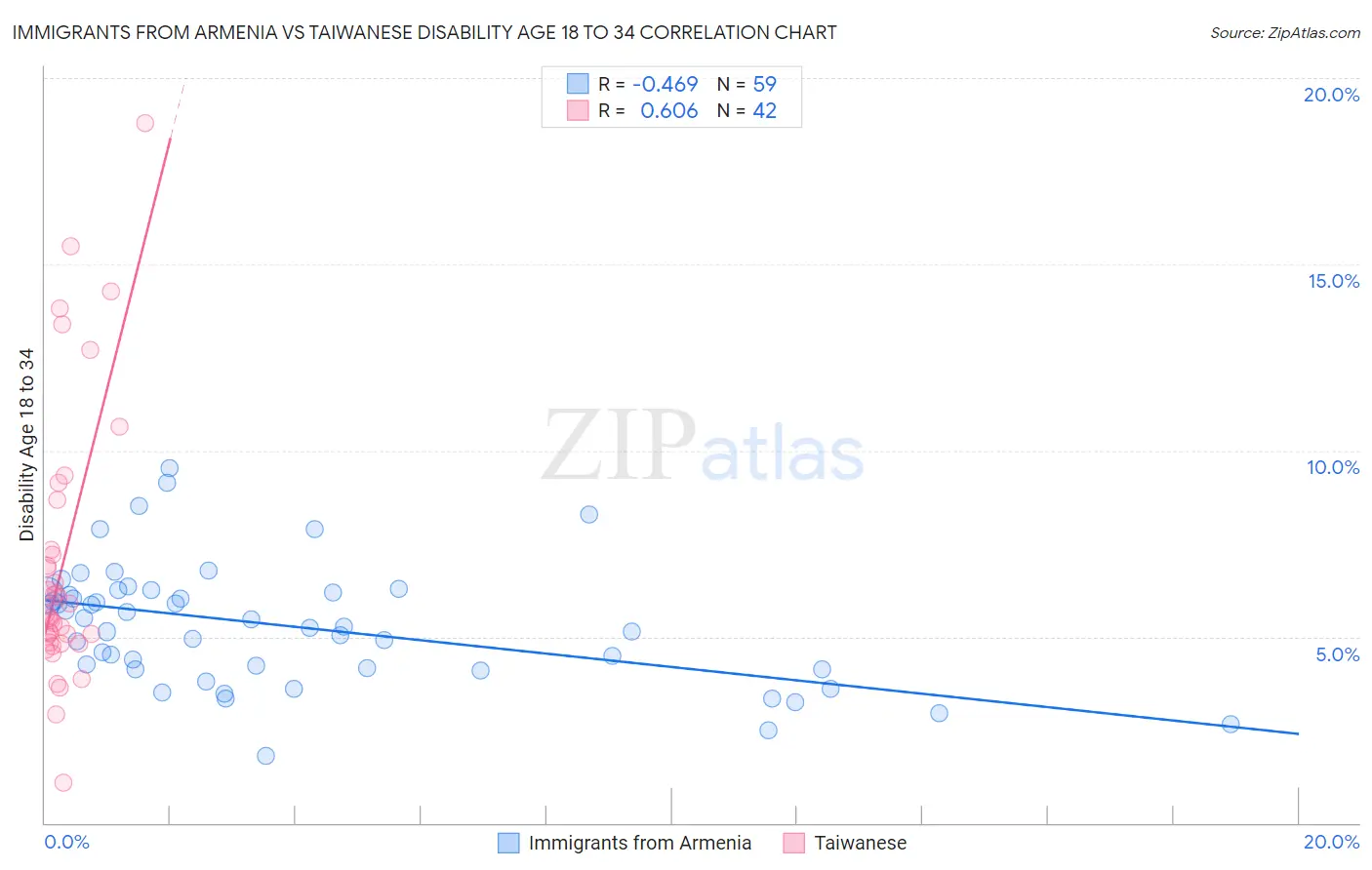 Immigrants from Armenia vs Taiwanese Disability Age 18 to 34