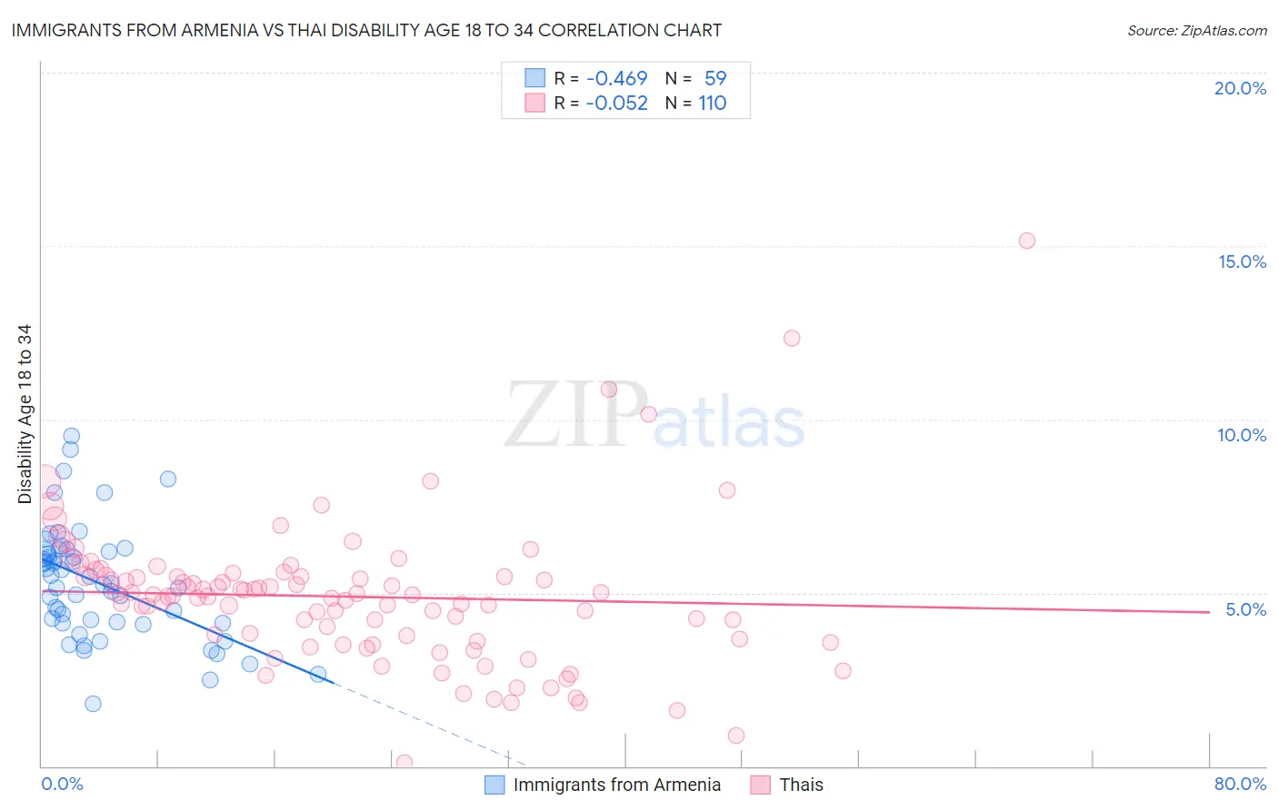 Immigrants from Armenia vs Thai Disability Age 18 to 34