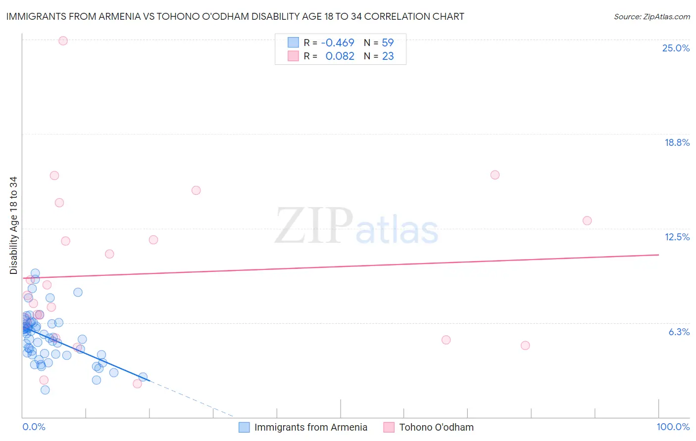 Immigrants from Armenia vs Tohono O'odham Disability Age 18 to 34