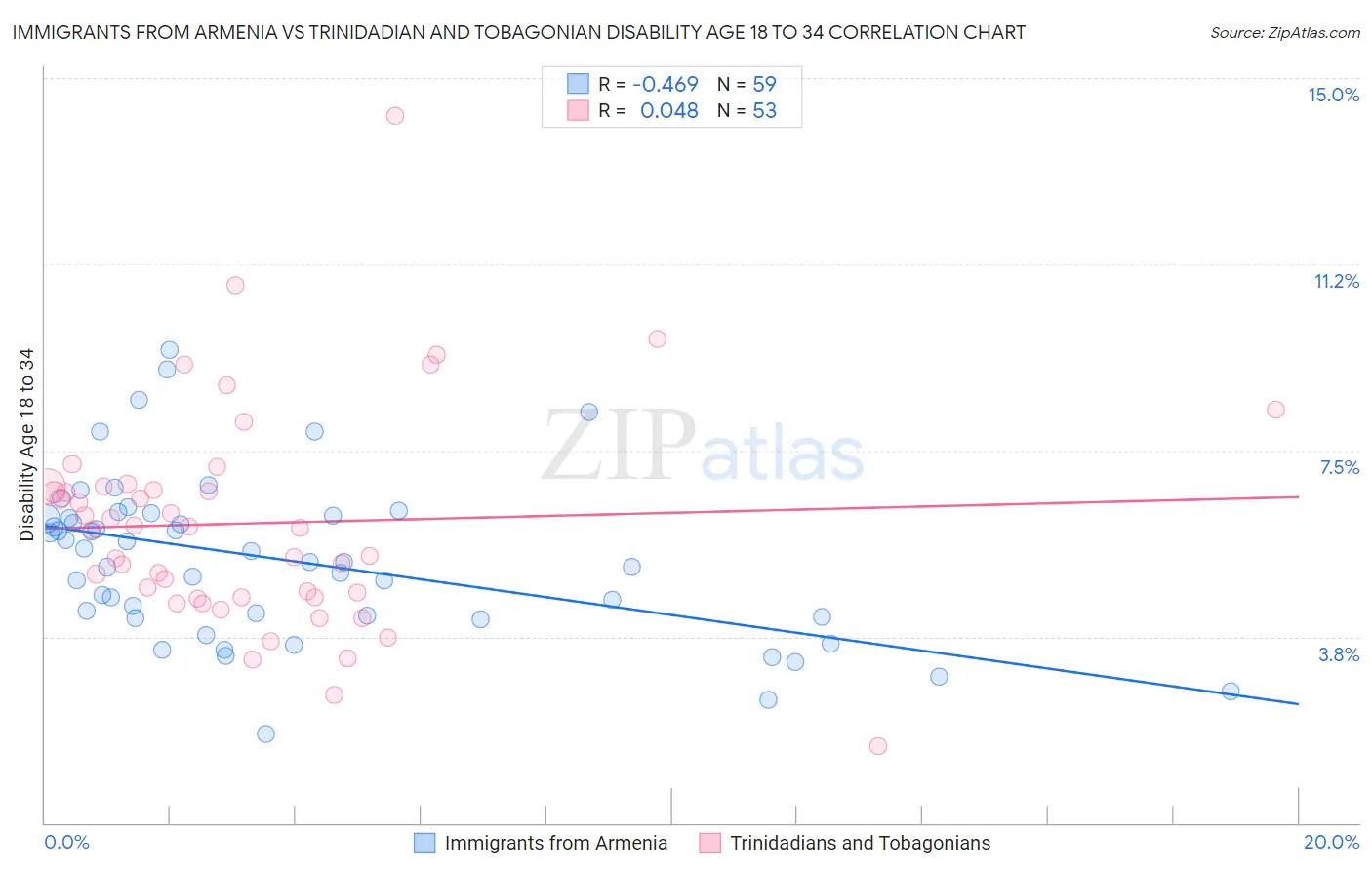 Immigrants from Armenia vs Trinidadian and Tobagonian Disability Age 18 to 34