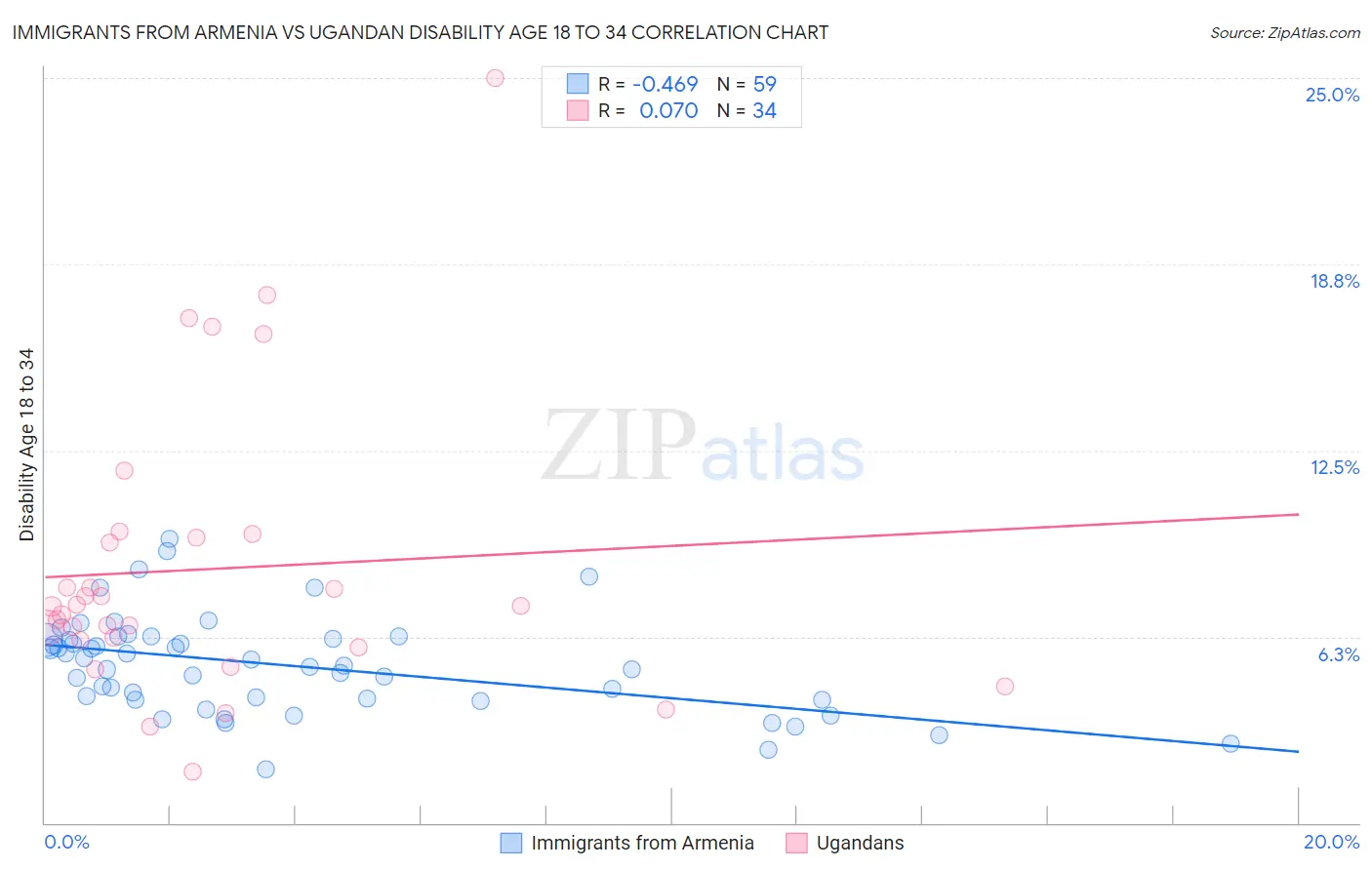 Immigrants from Armenia vs Ugandan Disability Age 18 to 34